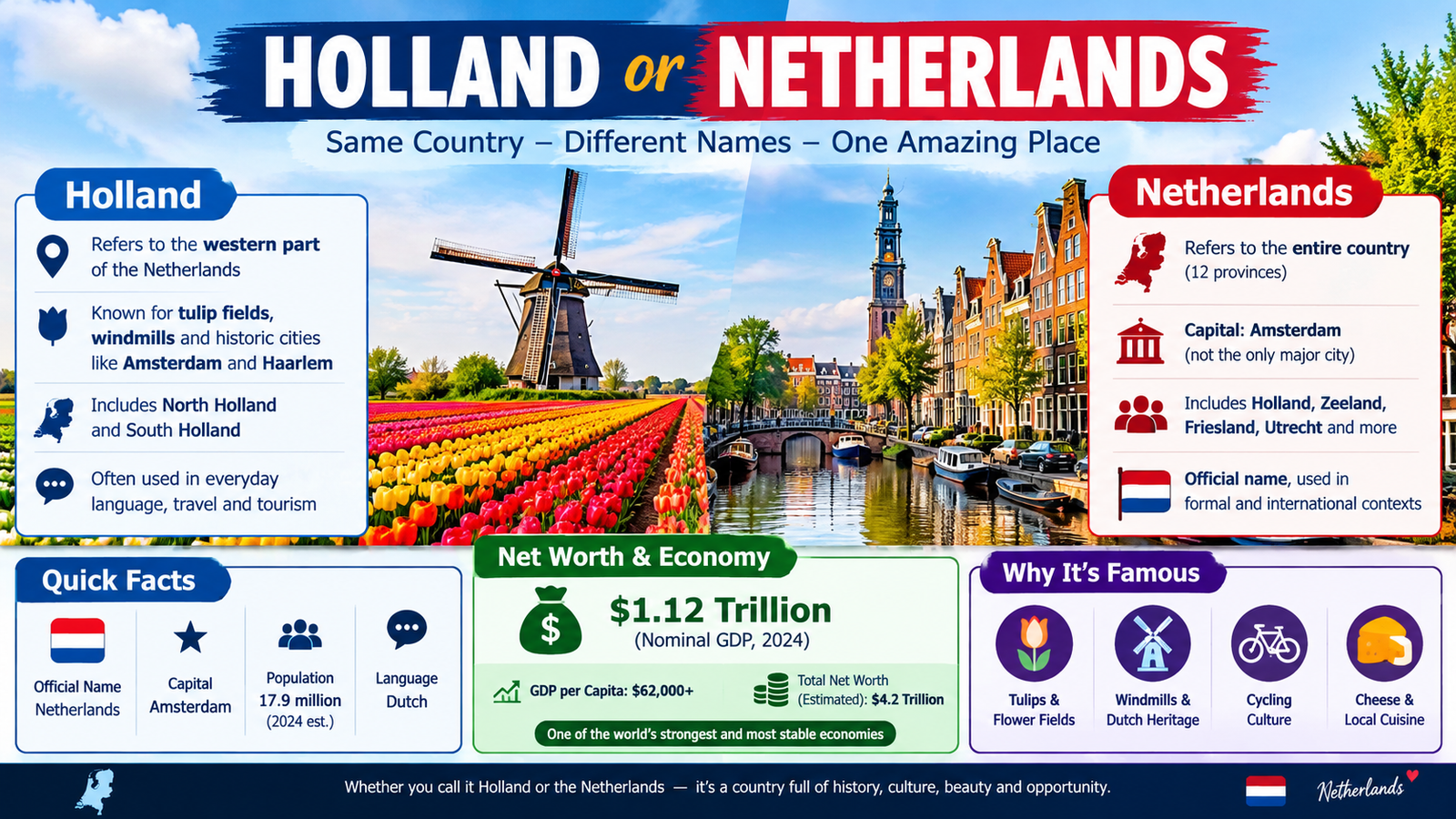 Holland or Netherlands