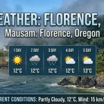 Weather Florence Today